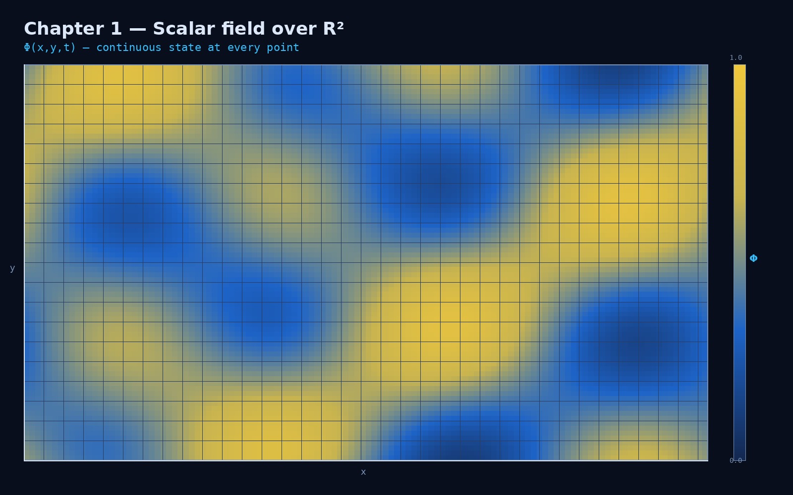 Scalar field heatmap